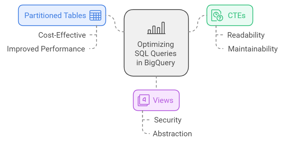 SQL Optimization