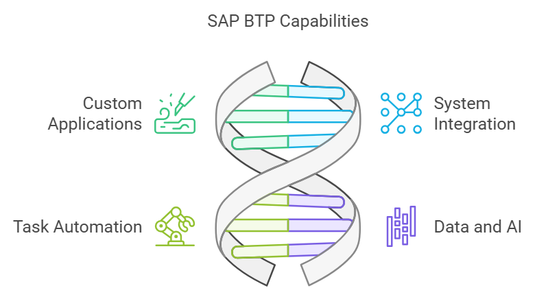 Transforming Businesses with SAP’s AI and cloud solution